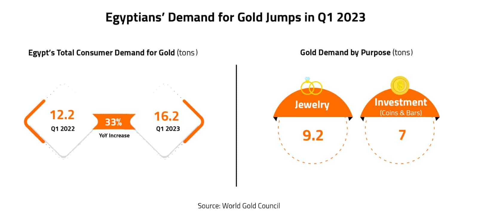 Egyptians’ Demand for Gold Jumps in Q1 2023 